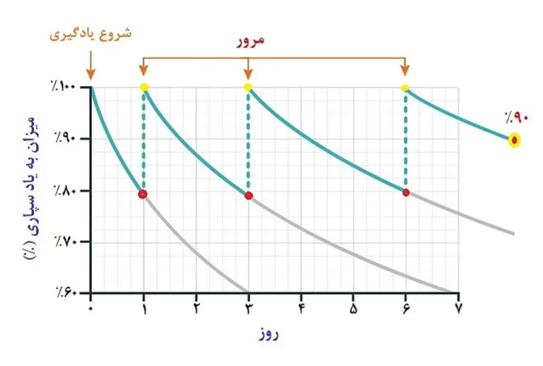 منحنی فراموشی چیست چه کاربردی در یادگیری مطالب ریاضی دارد